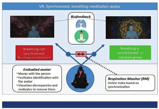 Design, development, and evaluation of a novel mindfulness-supporting VR device Luisa Procházková 1,2, Anna Francová 1, Barbora Šouláková 1, Nestor Caro 3, Iveta Fajnerová 1 & Bernhard Hommel 2 1