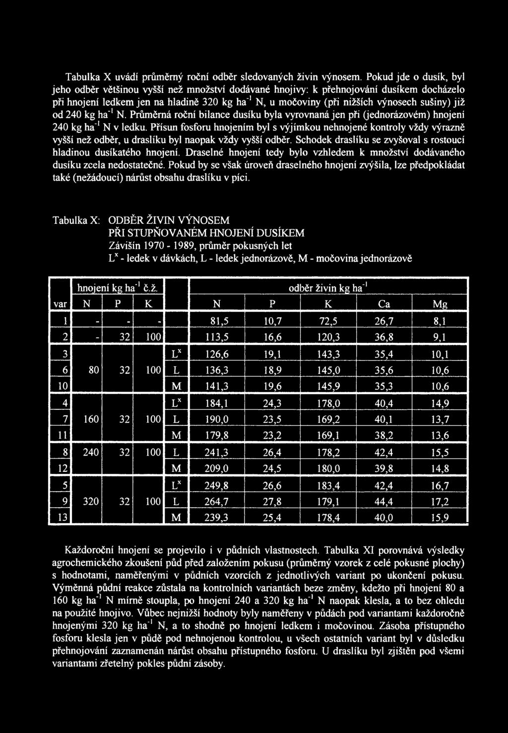 Draselné hnojení tedy bylo vzhledem k množství dodávaného dusíku zcela nedostatečné.