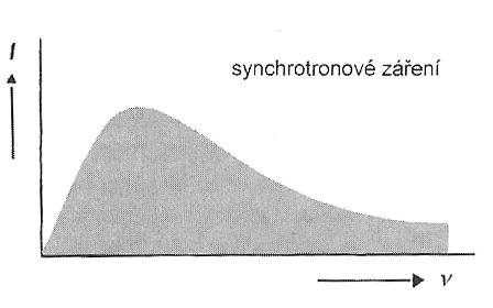 Obrázek 1.2: Cyklotronová frekvence a spojité synchrotronové spektrum. [6] Obrázek 1.