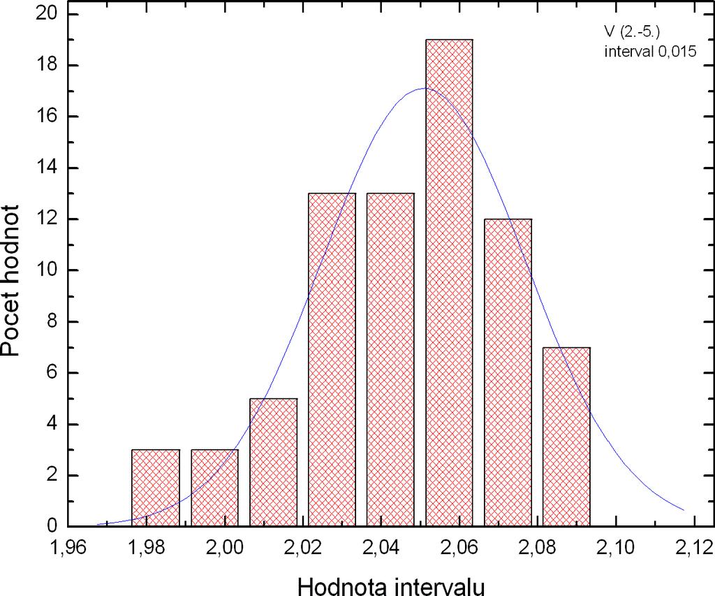 Obrázek 4.7: Histogram pro data blazaru ve filtru V z noci 31.3./1.4.2005 s proloženou Gaussovou funkcí.