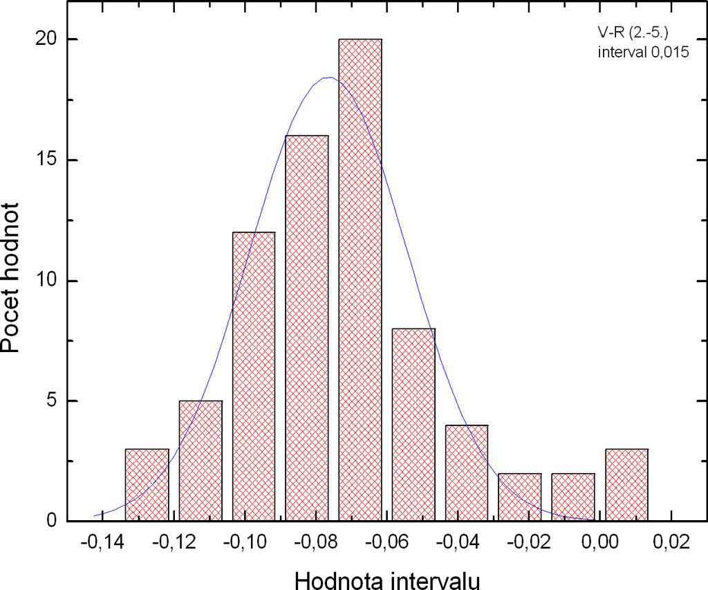 Obrázek 4.9: Histogram pro barevný index blazaru v noci 31.3/1.4.2005 s proloženou Gaussovou funkcí. Obrázek 4.