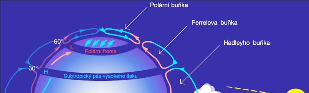 Atmosférické cirkulační buňky Polární buňka na 60 severní i jižní šíře stoupá