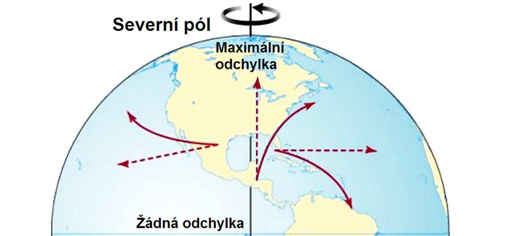 Obecná pravidla cirkulace