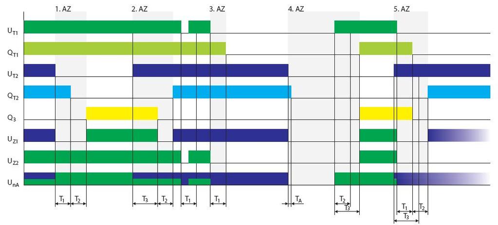 ČASOVÉ DIAGRAMY Časový diagram Funkce: automatický záskok Režim: záskok zdroje č. (1. zdroj transformátor,.