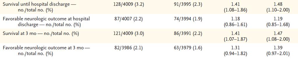 epinephrine group than in the placebo group (39 of 126 patients