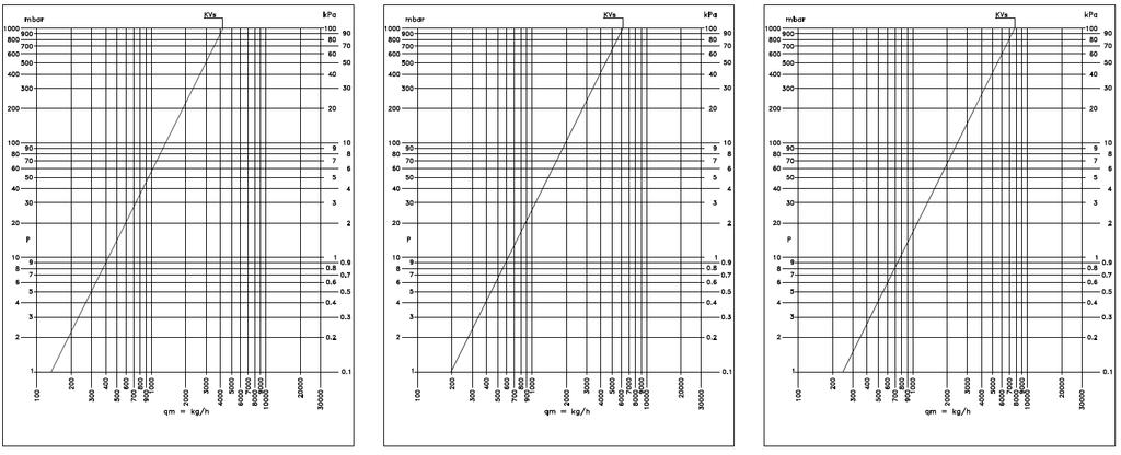 7) Hydraulické charakteristiky: Kód 501547 Kvs = 4,24 Kód