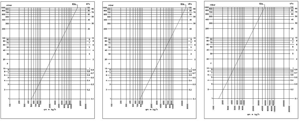 Kód 501553 Kvs = 16,91 Kód 501564 Kvs = 27,12 Kód 501565 Kvs = 47,62 Povolená tolerance: ±10 % 8)