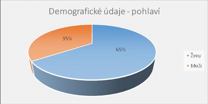 Tabulka č. 6 a graf č.