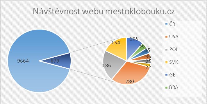 Tabulka č. 9 a graf č.