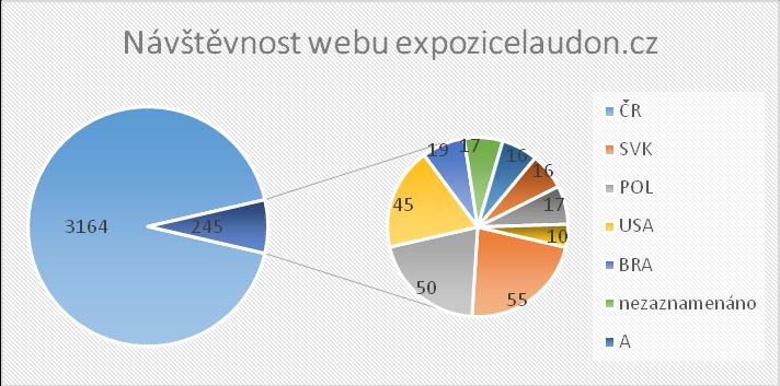 cz dle národnosti 2017 Návštěvnost webu expozicelaudon.
