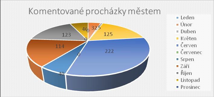 Měsíce v roce 2017 Počet osob Leden 0 Únor 32 Březen 0 Duben 5 Květen 125