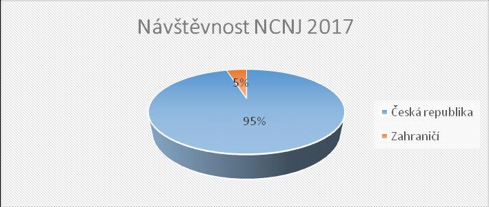 návštěv leden 1794 únor 1311 březen 1809 duben 2247 květen 2268 červen 2933 červenec