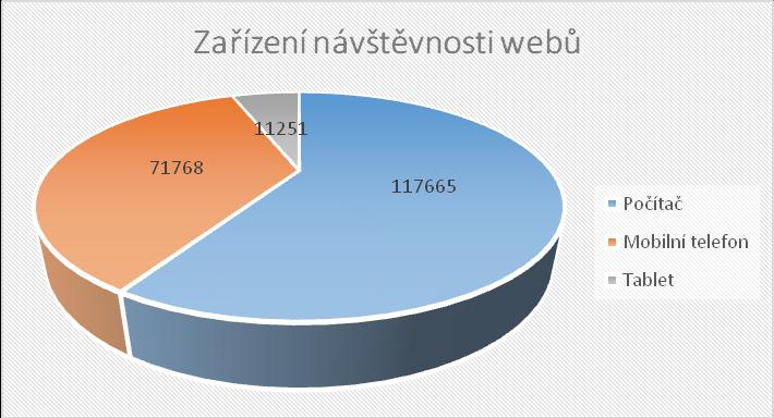 V průběhu roku byly dle potřeby distribuovány propagační materiály do stojanů v ubytovacích a stravovacích zařízeních ve městě a jeho přilehlých obcích (Šenov u Nového Jičína, Kunín, Starý Jičín).