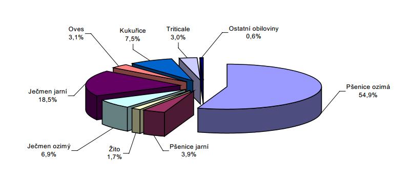 hnojení nezajistí předpokládané výnosy a dobrý ekonomický výsledek podniku, při nevhodně zvolené struktuře pěstovaných plodin.