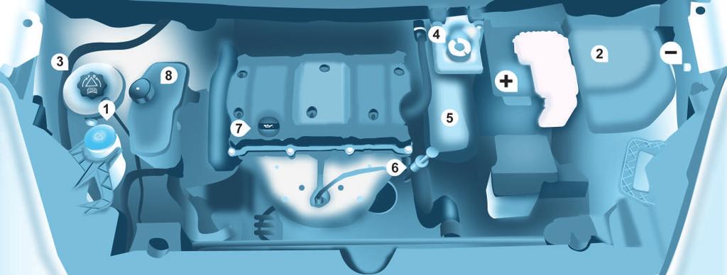 Motorový prostor 123 BENZINOVÝ MOTOR Při všech zásazích v motorovém prostoru buďte velmi opatrní. 1. Nádržka ostřikovače čelního skla. 2. Pojistková skřínka. 3. Nádržka chladicí kapaliny motoru. 4.