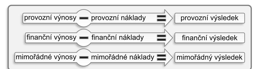 Schematicky tyto vztahy můžeme vyjádřit následovně: A Ekonomická situace podniku stav insolvence 29 Obrázek A2.