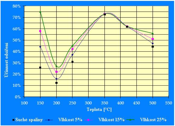 Účinnost odsí ení nezávisí pouze na teplotě spalin, ale také na jejich vlhkosti. To ukazují výsledky laboratorních testů speciálního odsi ovacího sorbentu Sorbacal SP společnosti Lhoist.