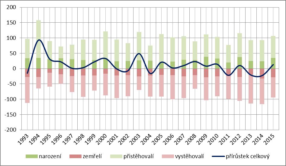 Tab.: Přirozený, migrační a celkový přírůstek v Hejnicích v období 1993 2015 (dle ČSÚ) Rok Narození Zemřelí Přistěhovalí Vystěhovalí Přírůstek přirozený Přírůstek migrační Přírůstek celkový celkový