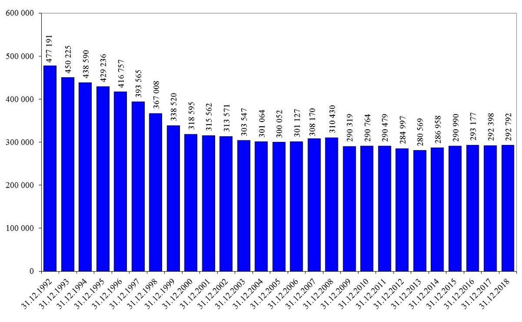 Úřad práce České republiky, Krajská pobočka v Ostravě strana 10 Graf II/1 - Vývoj zaměstnanosti u monitorovaných firem MSK se stavem 26 a více zaměstnanců od roku 1992 2.