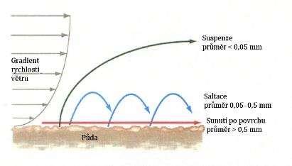 <0,1 mm 0,1-0,5mm 0,5-2mm >2mm Velikost částic <0,1 mm