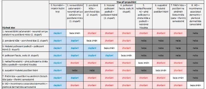 Vztah stupně dekubitu při propuštění a zhojení rány při propuštění lze orientačně zhodnotit podle následující tabulky: Před finálním zadáním jednotlivých údajů, pokud si nejste jisti jak informaci