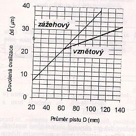 KONSTRUKCE PÍSTNÍHO ČEPU Spojuje píst s ojnicí. Jeho rozměry jsou důležité pro namáhání a deformace pístu (interakce).