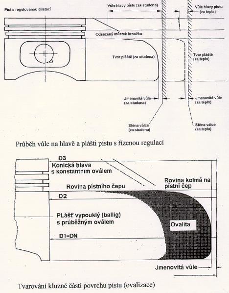 PŘIZPŮSOBENÍ TVARU PÍSTU VÁLCI Tvarování