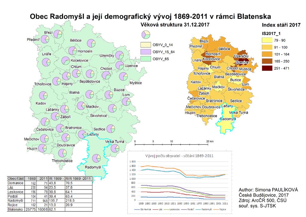 Graf věkového složení: Graf složení obyvatelstva po