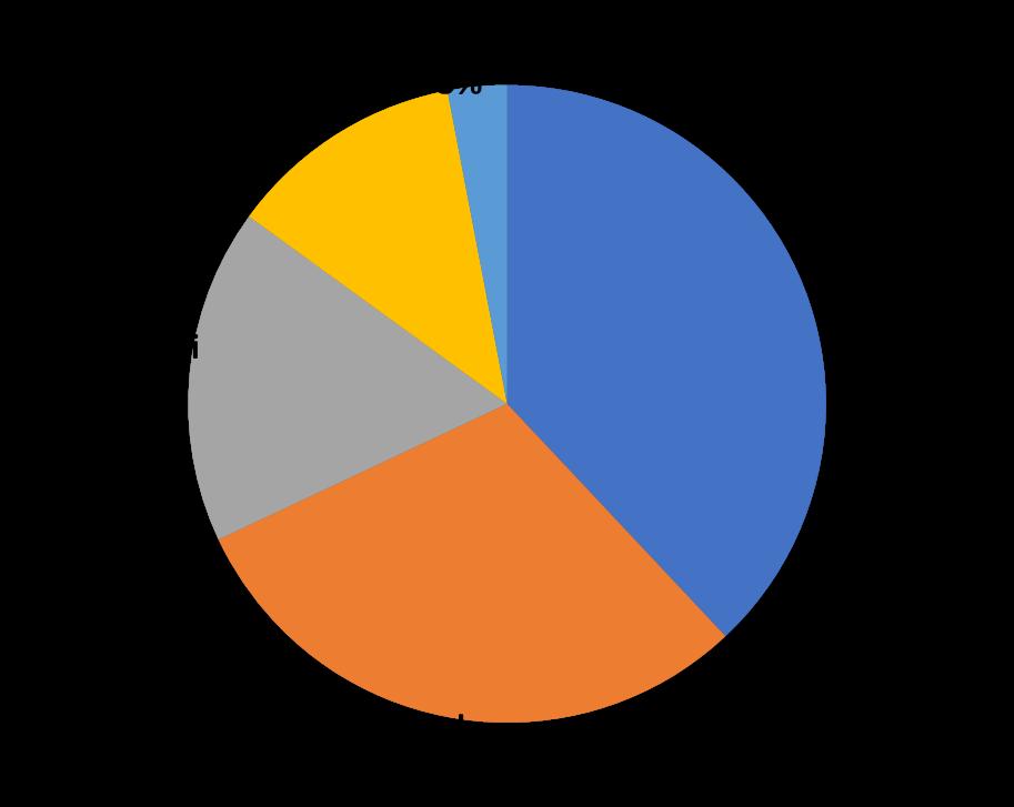 Zemní plyn (natural gas) Použití palivo v energetice 38 % - ekologičtější než jiná fosilní paliva palivo a