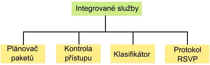 QoS architektura v Internetu Při vývoji IP se předpokládaly různé stupně QoS, které však nebyly prakticky využívány.