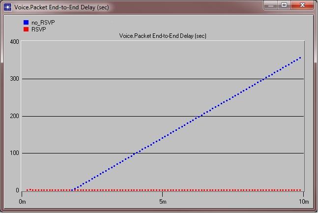 RSVP Přibližně správné porovnání výsledků simulací sítí s a bez podpory QoS.