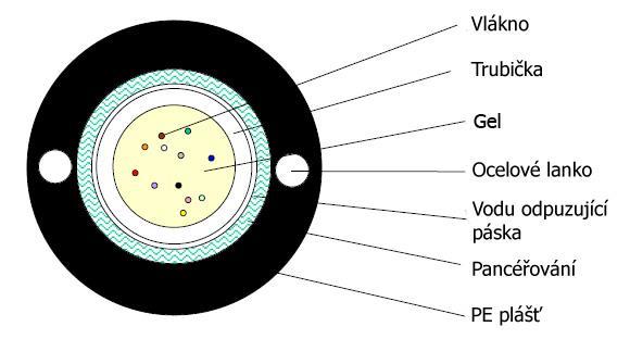 Nabídka optických kabelů Venkovní, pancéřovaný,