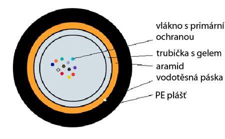 Nabídka optických kabelů Loose tube, pro zafukování, ZWP,