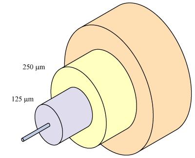Optické kabely terminologie Základní schéma kabelu Jádro, 9, 50, 62,5μm Obal/Plášť, 125μm Primární