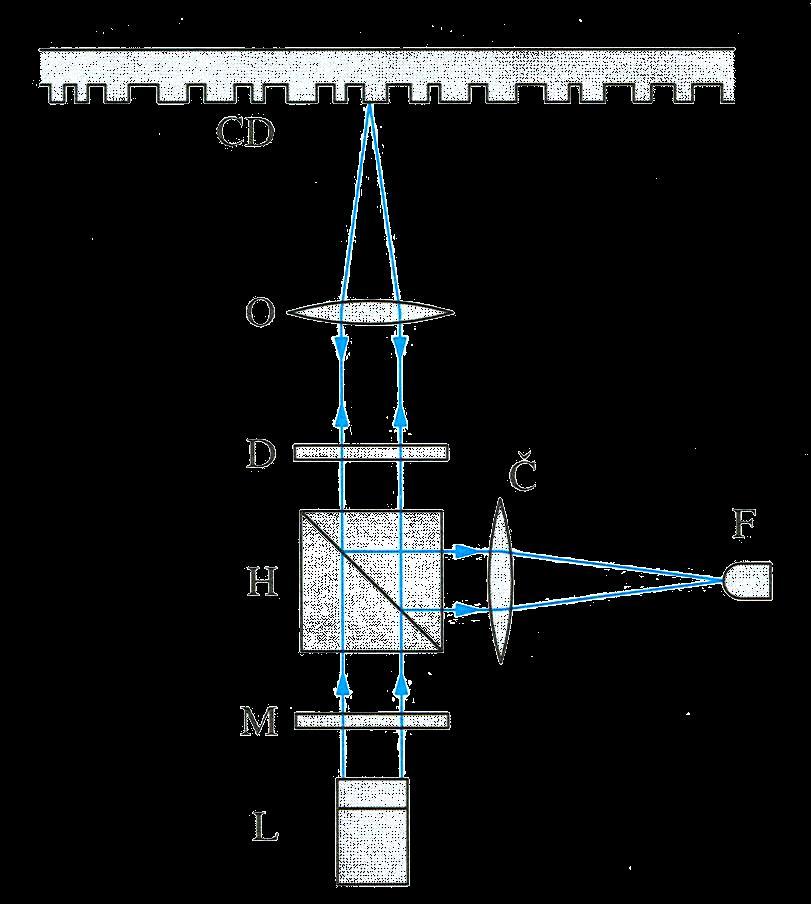VYUŽITÍ POLARIZACE SVĚTLA Snímač optického záznamu CD Laserová polovodičová dioda holografická optická Mřížka 0. max - snímání, 1.