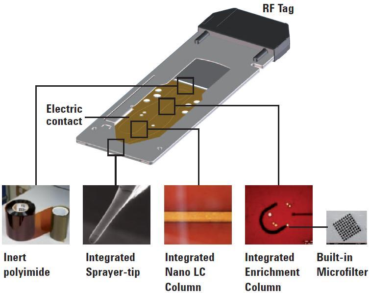 Praktické využití čipové technologie Čip = mikrofabrikovaná chromatografická kolona, spojovací kapilára a