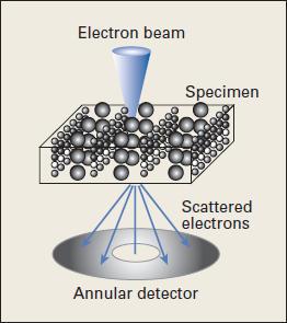 Field (HAADF) detektor