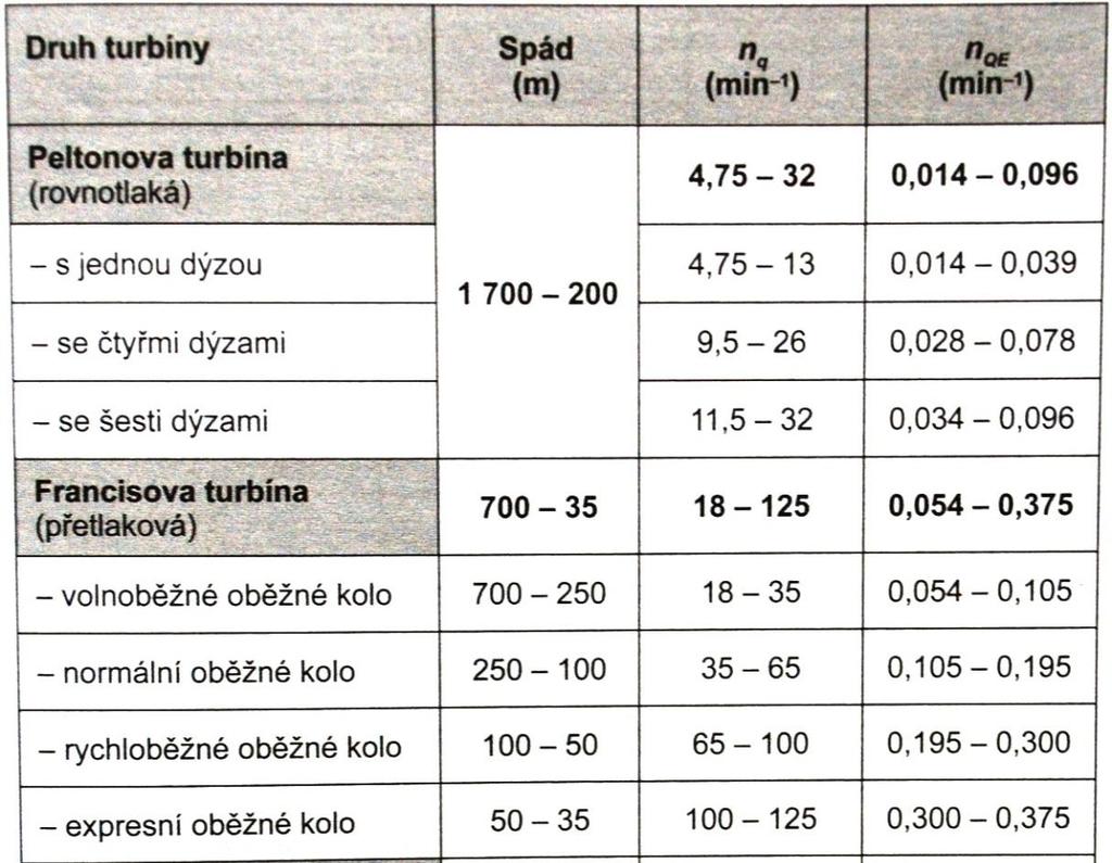 Tab. 1: Přehled