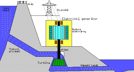 Akumulační elektrárna: Obr.