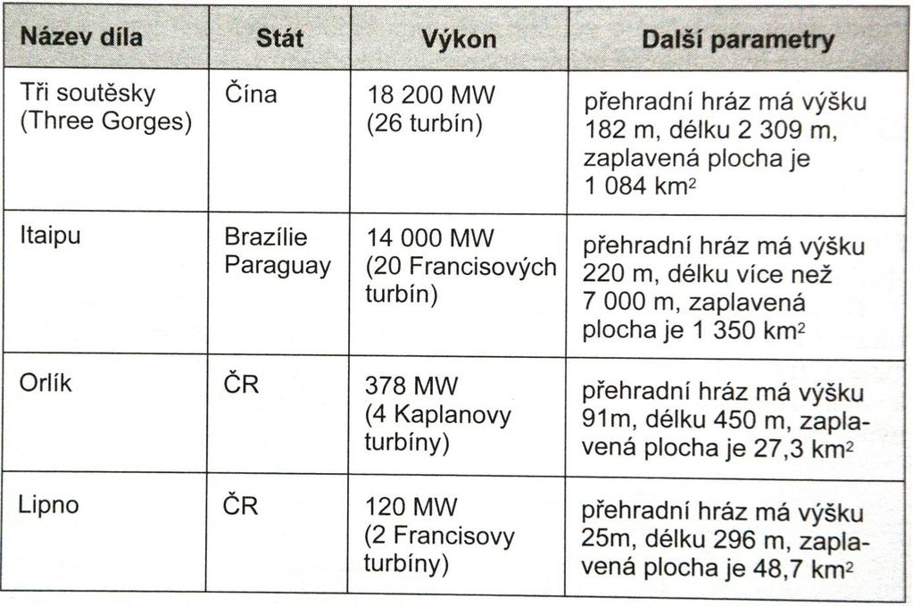 Srovnání největších světových akumulačních elektráren s největšími v ČR (Orlík a