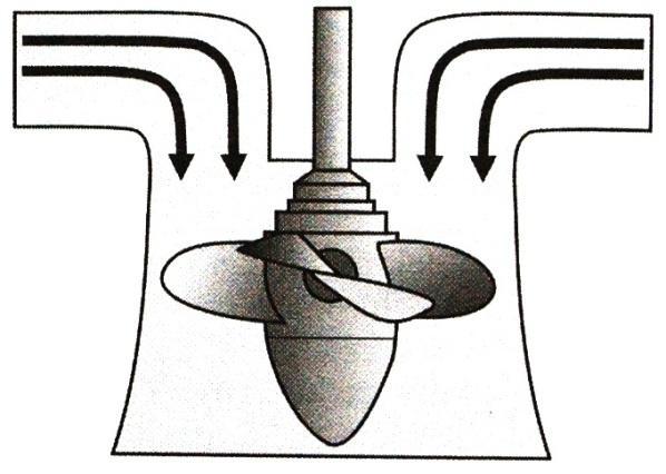 je rychlost proudu vody. Oběžné kolo má obvykle 4-8 lopatek a je tvarem podobné lodnímu šroubu. Voda, která prošla přes turbínu odtéká sací rourou do tzv. vývaru pod hrází.