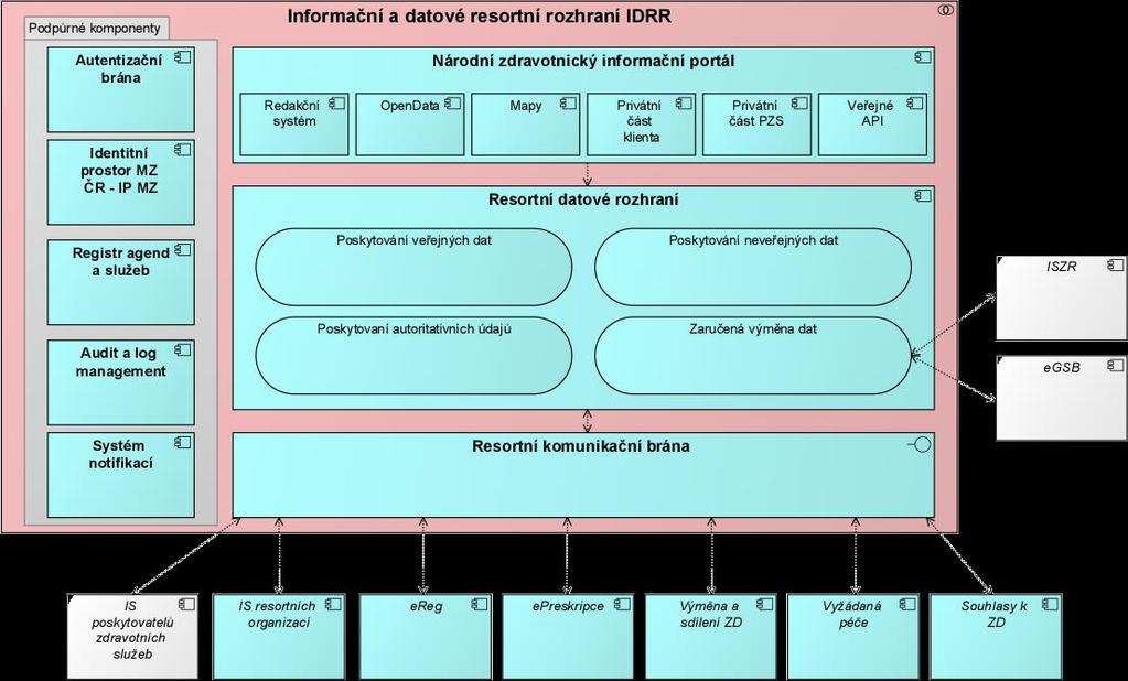 Obrázek 5 Resortní datové rozhraní jako součást Informačního a datového resortního rozhraní Ministerstva zdravotnictví ČR 5.3.2.1.