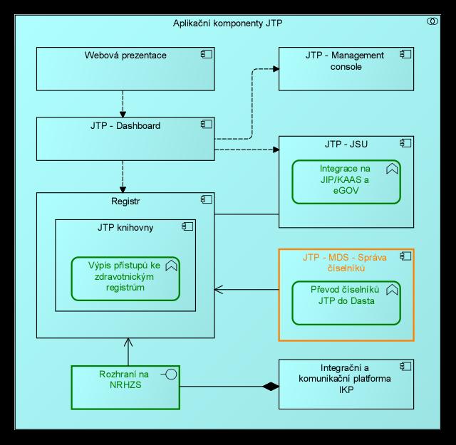 Obrázek 6 Rozvoj JTP zeleně jsou zobrazeny nové komponenty architektury,