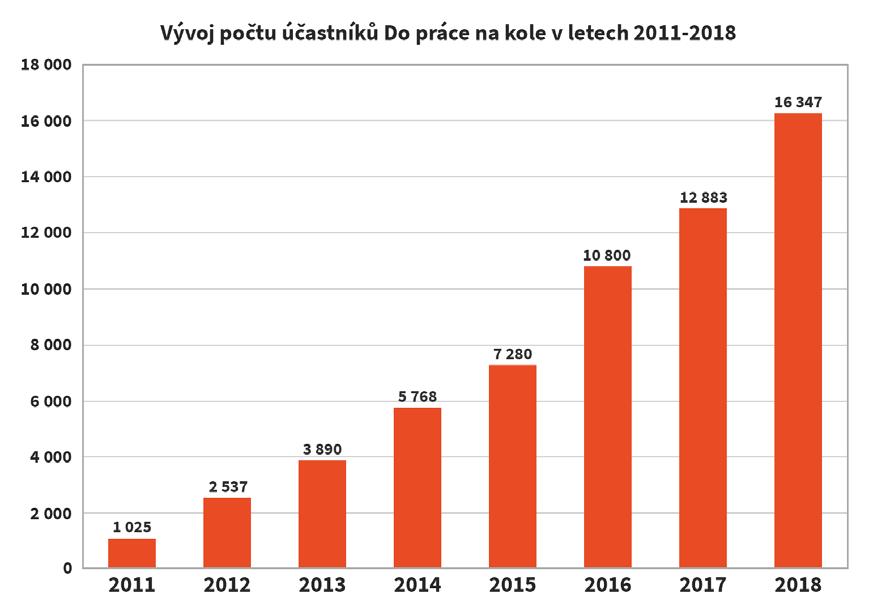 Cíle kampaně Hravou formou přivést více lidí k pravidelnému používání kola, běhu a chůze jako hlavního způsobu pohybu po městě.