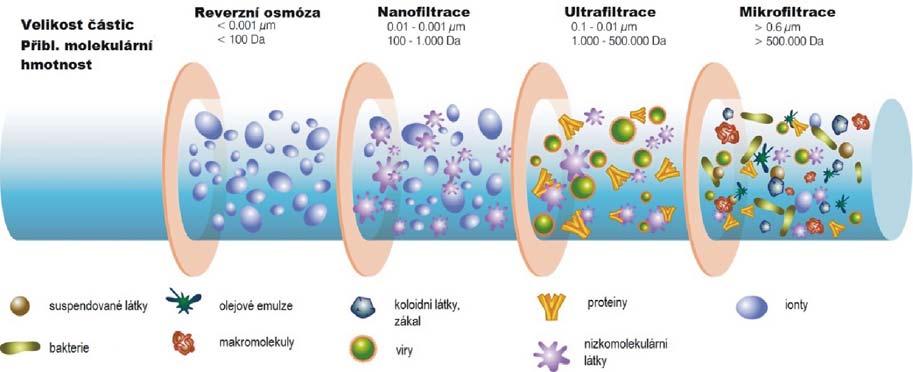 semipermeabilních membrán zachycovat ve vodě přítomné částice určité velikosti případně určitého elektrického náboje.