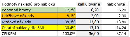 Úpravu ceny pro uvedený model dodavatel provedl v položce ostatní náklady: V případě, že by všichni dopravci nabídli cenu podle své skutečné kalkulace, pak by