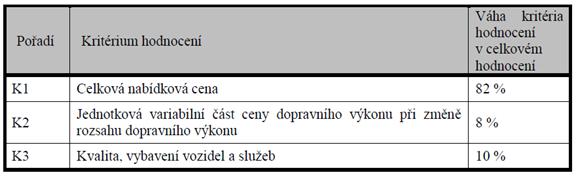 Pro vypracování připravil zadavatel elektronický nástroj, tj. tabulku, ve které může vyplnit jen ty buňky, které jsou vybarveny oranžovou barvou. Náklady jsou rozděleny na variabilní a fixní.