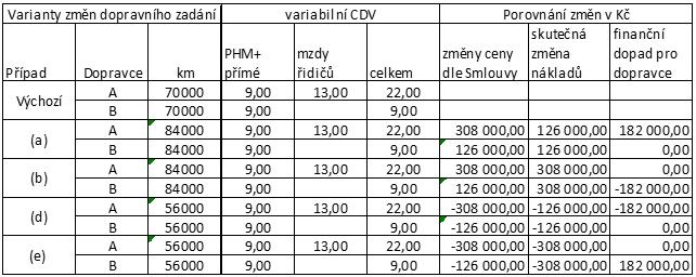 Případy (a), (b) a (d) a (e) jsou popsány v předchozím textu, případy (c) a (f) jsou vynechány, protože se v nich uvažuje změna dopravního výkonu spojená se změnou počtu vozidel.