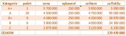 Uvedené požadavky sice zvýší standard kvality cestování, ale představují hodnotu jak v investiční, tak v provozní oblasti, která bude mít vliv na konečné náklady, které dopravci vynaloží.