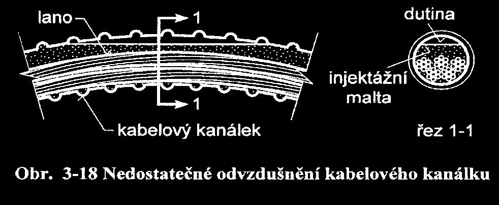 trubkami v nejnižších bodech vzduch je vytlačován odvzdušňovacími trubkami v nejvyšších bodech